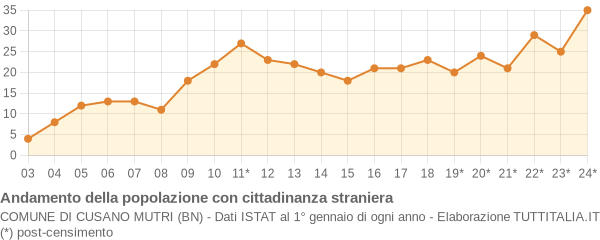 Andamento popolazione stranieri Comune di Cusano Mutri (BN)