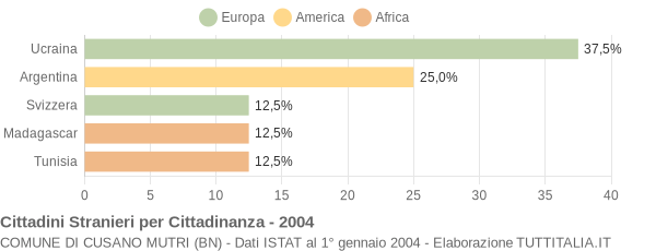 Grafico cittadinanza stranieri - Cusano Mutri 2004