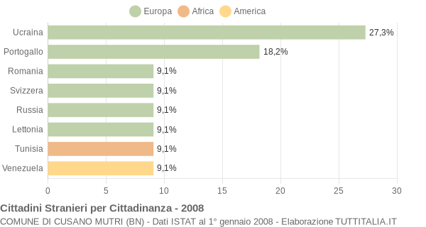 Grafico cittadinanza stranieri - Cusano Mutri 2008