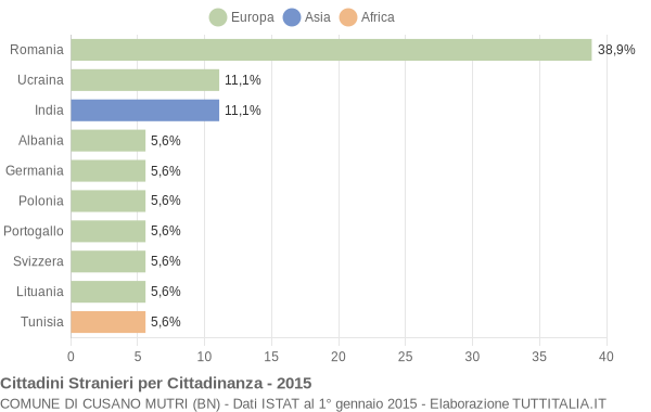 Grafico cittadinanza stranieri - Cusano Mutri 2015