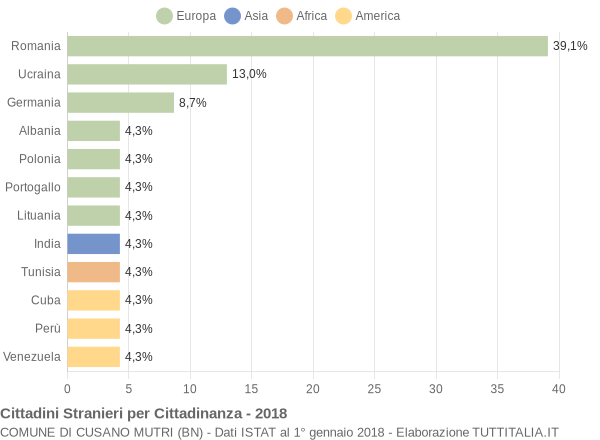 Grafico cittadinanza stranieri - Cusano Mutri 2018