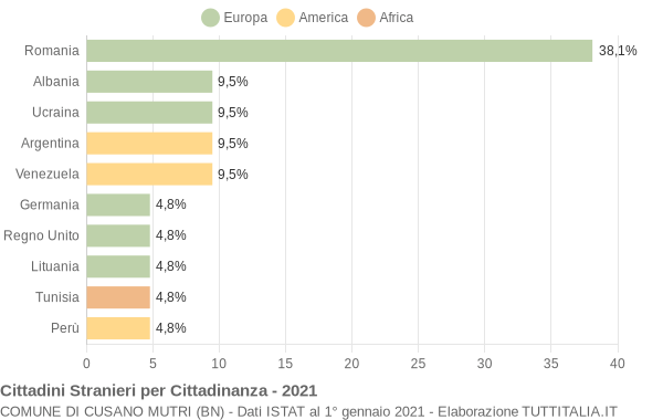 Grafico cittadinanza stranieri - Cusano Mutri 2021