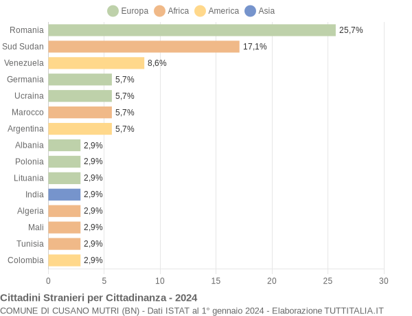 Grafico cittadinanza stranieri - Cusano Mutri 2024