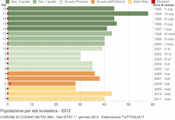 Grafico Popolazione in età scolastica - Cusano Mutri 2012