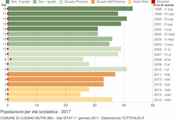 Grafico Popolazione in età scolastica - Cusano Mutri 2017