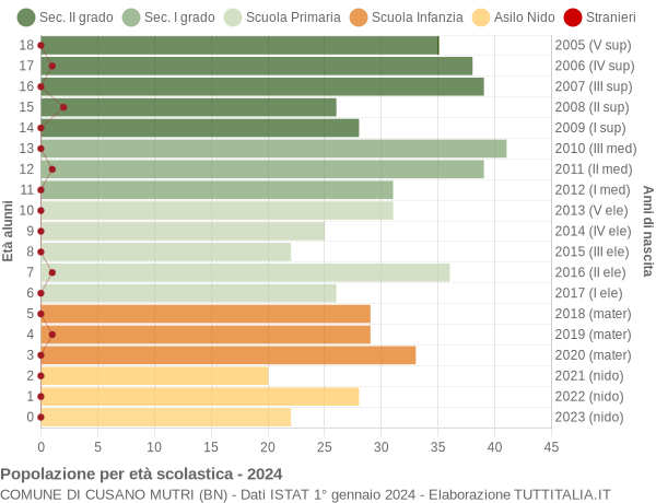 Grafico Popolazione in età scolastica - Cusano Mutri 2024