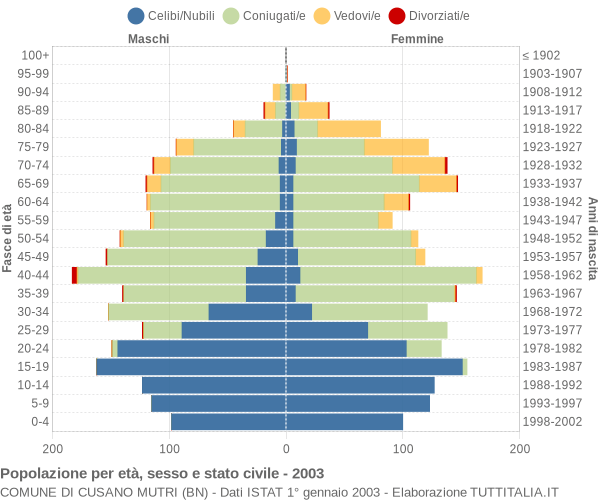 Grafico Popolazione per età, sesso e stato civile Comune di Cusano Mutri (BN)