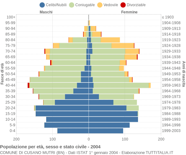 Grafico Popolazione per età, sesso e stato civile Comune di Cusano Mutri (BN)