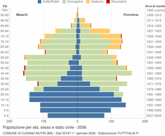 Grafico Popolazione per età, sesso e stato civile Comune di Cusano Mutri (BN)