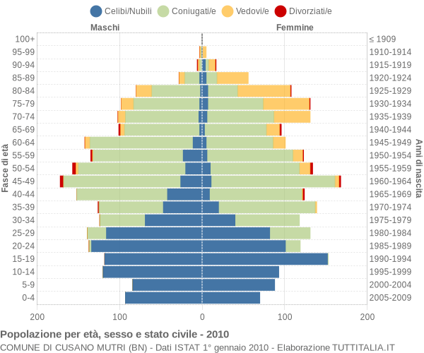 Grafico Popolazione per età, sesso e stato civile Comune di Cusano Mutri (BN)