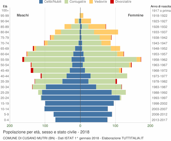 Grafico Popolazione per età, sesso e stato civile Comune di Cusano Mutri (BN)