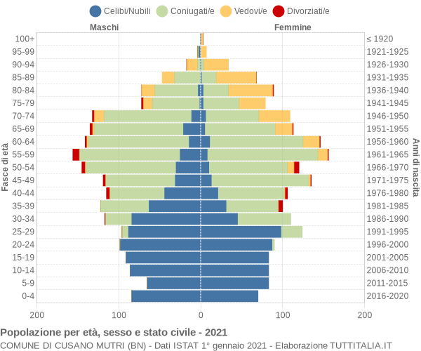 Grafico Popolazione per età, sesso e stato civile Comune di Cusano Mutri (BN)