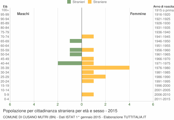 Grafico cittadini stranieri - Cusano Mutri 2015