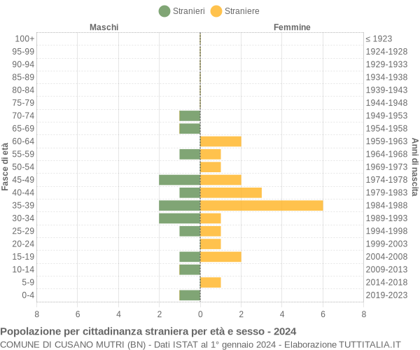 Grafico cittadini stranieri - Cusano Mutri 2024