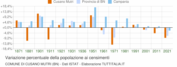 Grafico variazione percentuale della popolazione Comune di Cusano Mutri (BN)