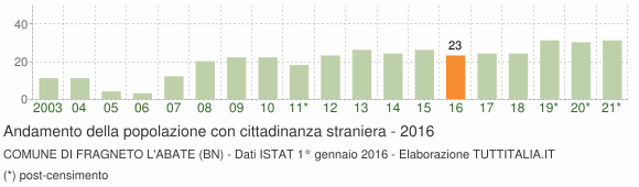 Grafico andamento popolazione stranieri Comune di Fragneto l'Abate (BN)