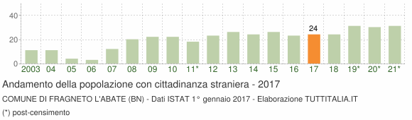 Grafico andamento popolazione stranieri Comune di Fragneto l'Abate (BN)