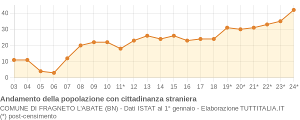 Andamento popolazione stranieri Comune di Fragneto l'Abate (BN)