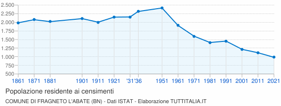 Grafico andamento storico popolazione Comune di Fragneto l'Abate (BN)