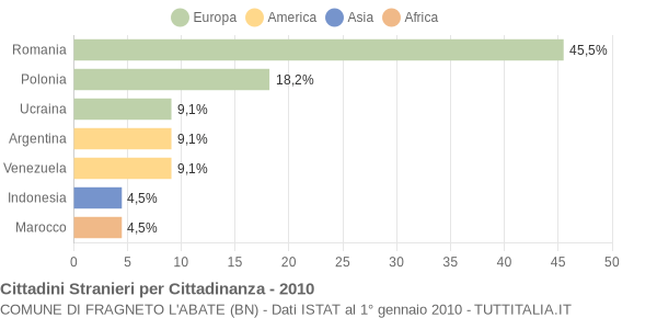 Grafico cittadinanza stranieri - Fragneto l'Abate 2010