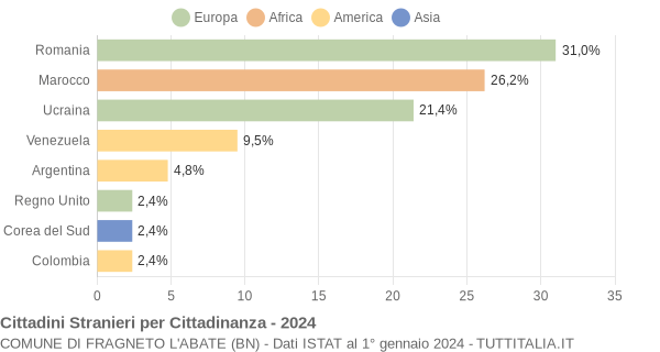 Grafico cittadinanza stranieri - Fragneto l'Abate 2024