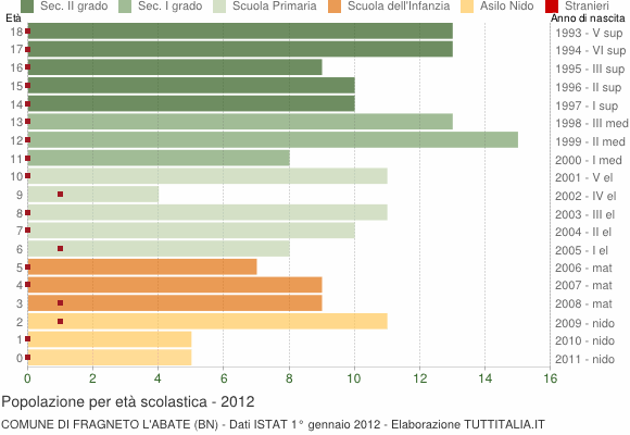 Grafico Popolazione in età scolastica - Fragneto l'Abate 2012