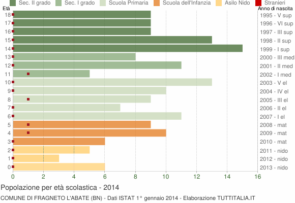 Grafico Popolazione in età scolastica - Fragneto l'Abate 2014