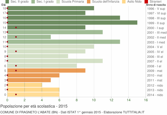 Grafico Popolazione in età scolastica - Fragneto l'Abate 2015