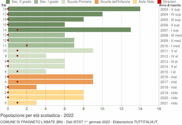 Grafico Popolazione in età scolastica - Fragneto l'Abate 2022