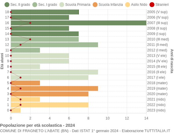 Grafico Popolazione in età scolastica - Fragneto l'Abate 2024