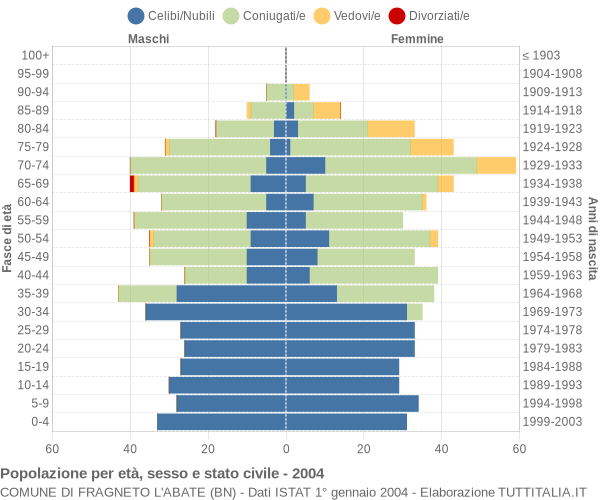 Grafico Popolazione per età, sesso e stato civile Comune di Fragneto l'Abate (BN)