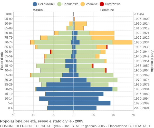 Grafico Popolazione per età, sesso e stato civile Comune di Fragneto l'Abate (BN)