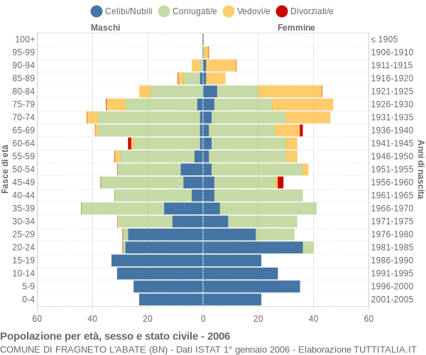 Grafico Popolazione per età, sesso e stato civile Comune di Fragneto l'Abate (BN)