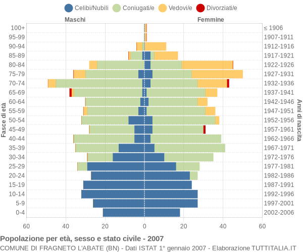 Grafico Popolazione per età, sesso e stato civile Comune di Fragneto l'Abate (BN)