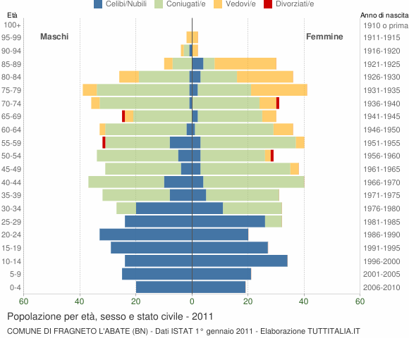 Grafico Popolazione per età, sesso e stato civile Comune di Fragneto l'Abate (BN)