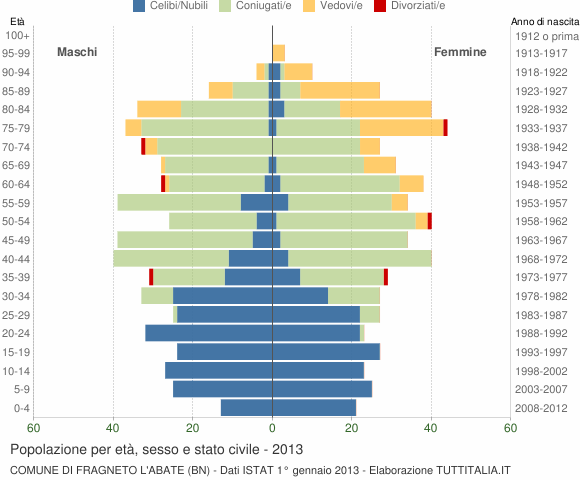 Grafico Popolazione per età, sesso e stato civile Comune di Fragneto l'Abate (BN)