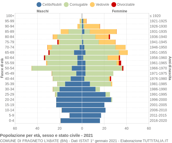 Grafico Popolazione per età, sesso e stato civile Comune di Fragneto l'Abate (BN)