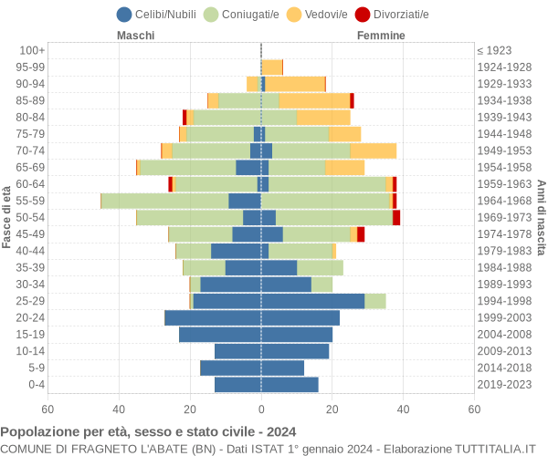 Grafico Popolazione per età, sesso e stato civile Comune di Fragneto l'Abate (BN)