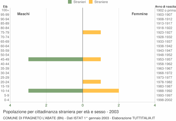 Grafico cittadini stranieri - Fragneto l'Abate 2003