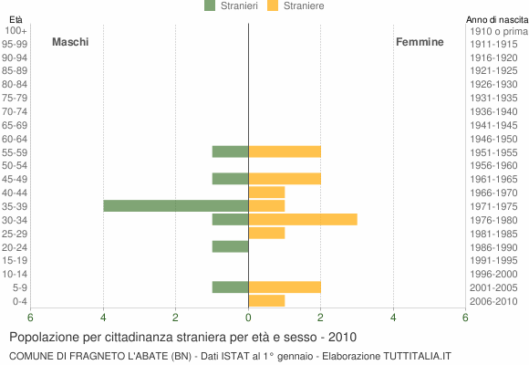 Grafico cittadini stranieri - Fragneto l'Abate 2010