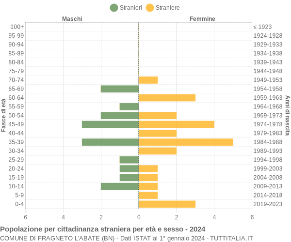 Grafico cittadini stranieri - Fragneto l'Abate 2024