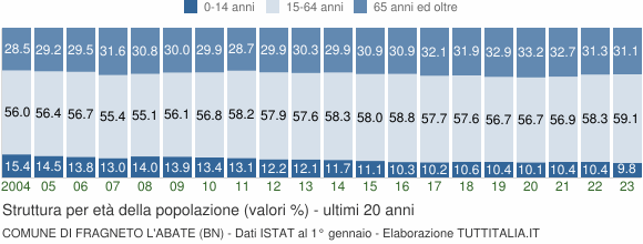 Grafico struttura della popolazione Comune di Fragneto l'Abate (BN)