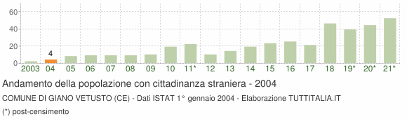 Grafico andamento popolazione stranieri Comune di Giano Vetusto (CE)