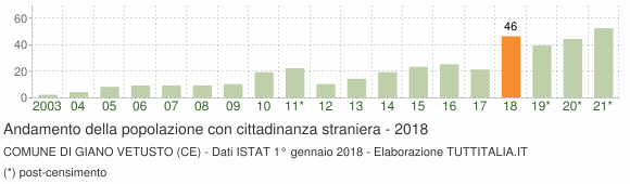 Grafico andamento popolazione stranieri Comune di Giano Vetusto (CE)