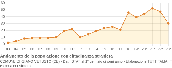 Andamento popolazione stranieri Comune di Giano Vetusto (CE)