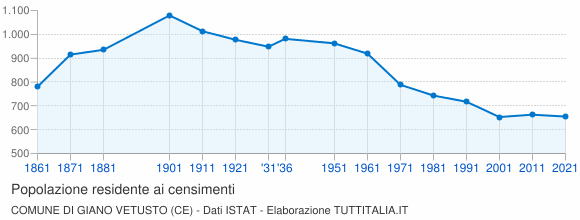 Grafico andamento storico popolazione Comune di Giano Vetusto (CE)