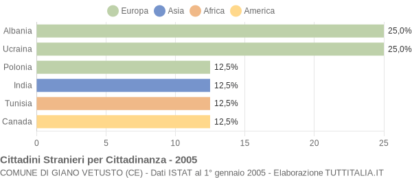 Grafico cittadinanza stranieri - Giano Vetusto 2005