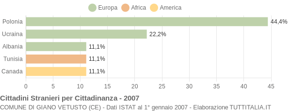 Grafico cittadinanza stranieri - Giano Vetusto 2007