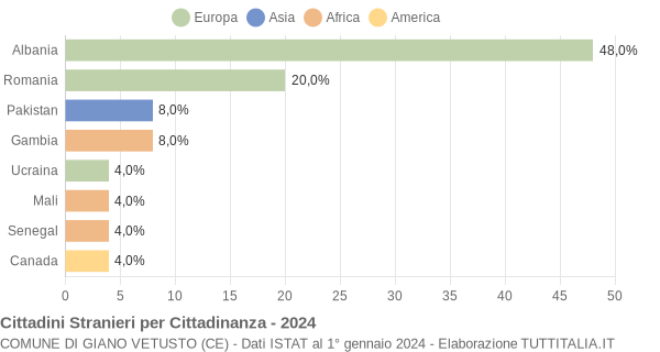 Grafico cittadinanza stranieri - Giano Vetusto 2024