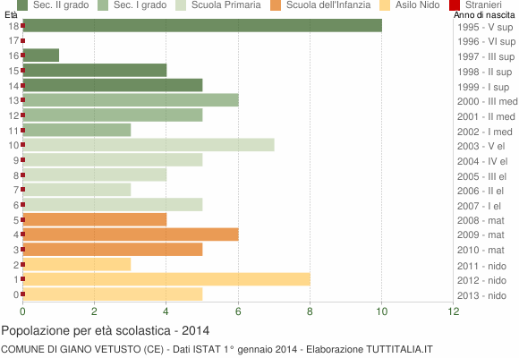Grafico Popolazione in età scolastica - Giano Vetusto 2014